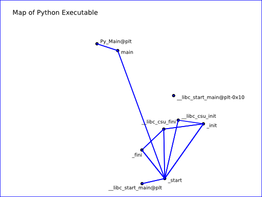 Python Executable Map