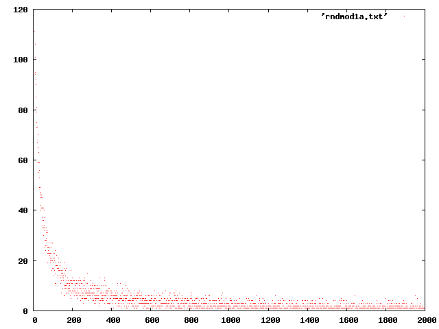 /dev/urandom Modulus Attack