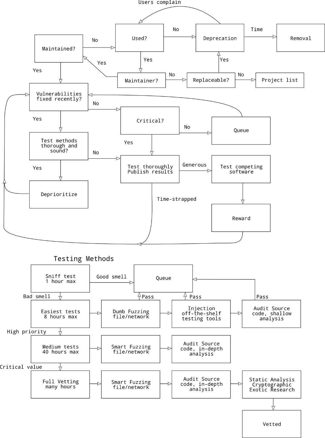 Software Security Prediction Flowgraph